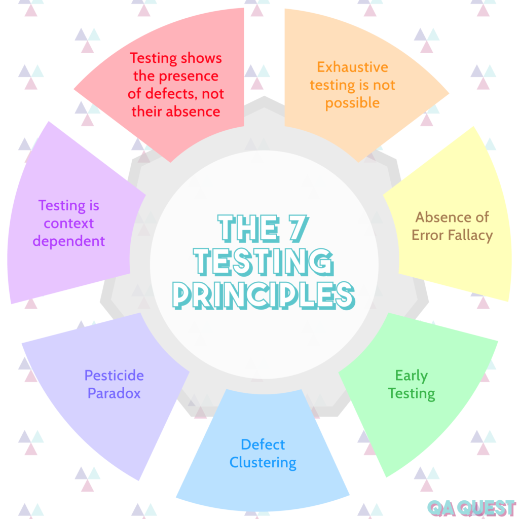 QA101: How to use the 7 Testing Principles in Video Game QA - QA Quest